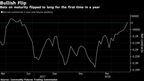Biggest Bond Rally Since 2016 Came at Right Time for Hedge Funds