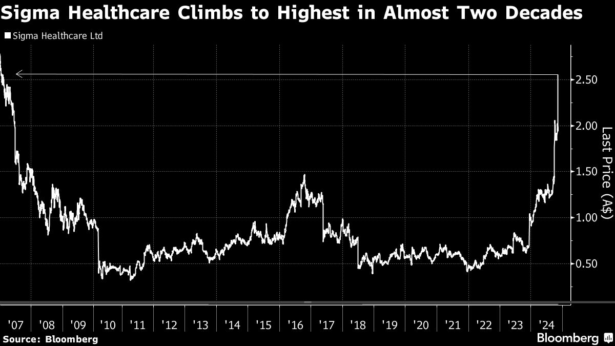 Sigma Rallies to 17-Year High on Chemist Warehouse Deal Approval