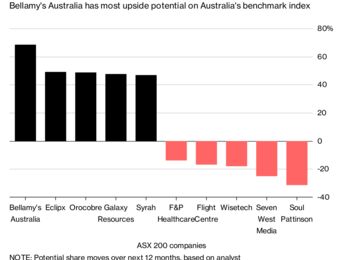 relates to The Key Charts You Need for Australia's Earnings Season