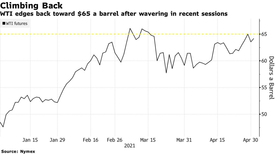 WTI edges back toward $65 a barrel after wavering in recent sessions