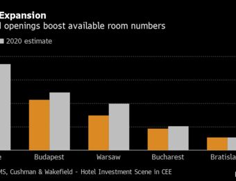 relates to Hotel Deals Heat Up Across East Europe as Boom Moves Past Prague