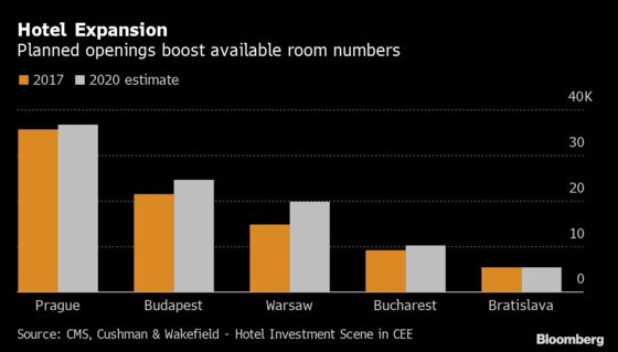 Hotel Boom Moving Past Prague Fuels Deals Across East Europe