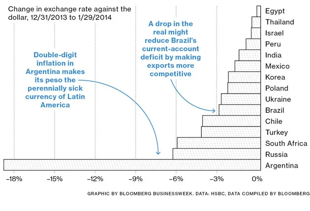 Emerging-Market Currencies Tumble
