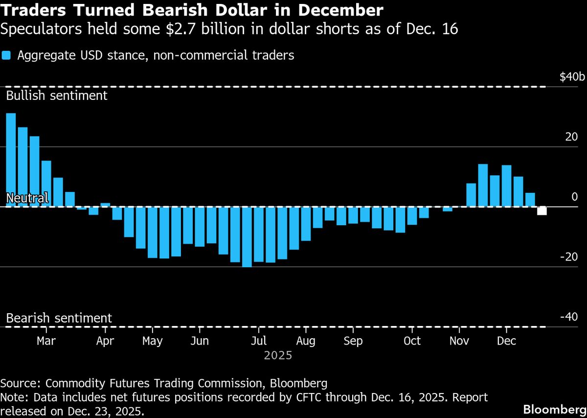 ⚫️ BLOOMBERG: Il dollaro si prepara alla sua più forte ritirata annuale in otto anni: attesi ulteriori ribassi con possibili tagli dei tassi da parte della Federal Reserve.