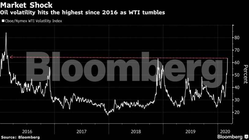 Oil volatility hits the highest since 2016 as WTI tumbles