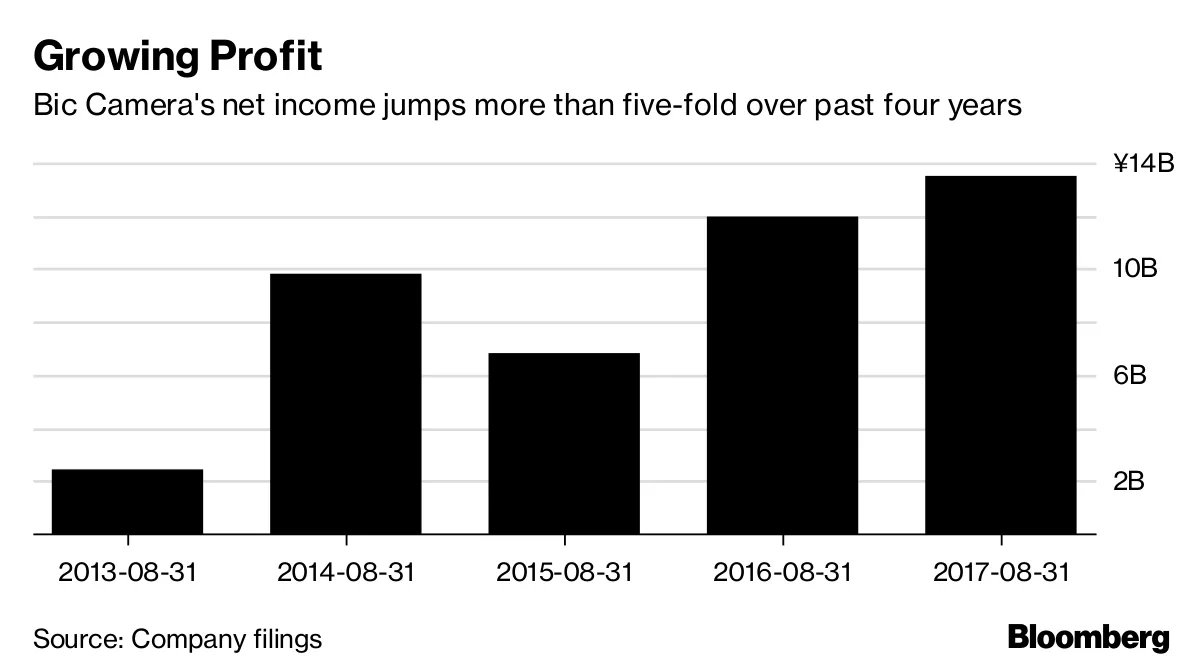 インバウンド需要で潤うビックカメラ、創業者はビリオネアに - Bloomberg
