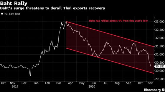 Thailand Asks Central Bank to Manage Currency to Aid Exports