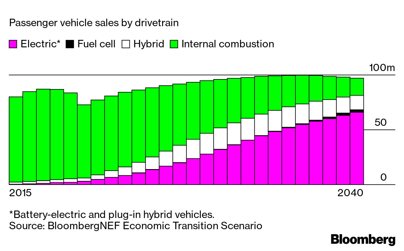 At Least Two Thirds of Global Car Sales Will Be Electric by 2040 - Bloomberg