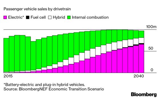 At Least Two-Thirds of Global Car Sales Will Be Electric by 2040