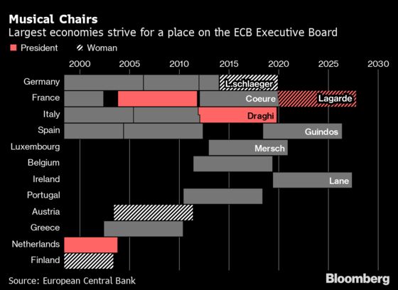 Successor for ECB’s Lautenschlaeger to Be Picked in November