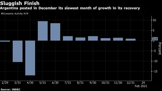 Argentina’s Economy Recovery Slows To a Crawl in December