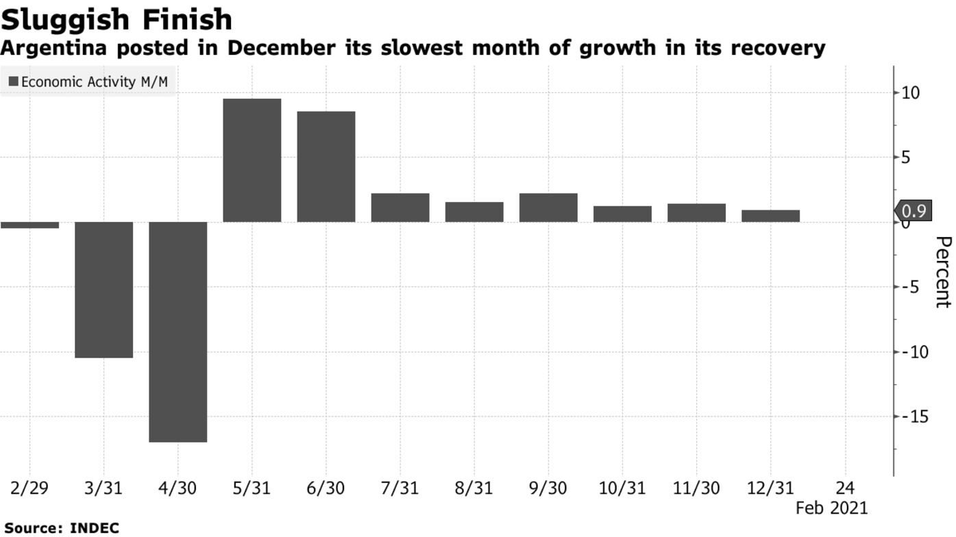 Argentina posted in December its slowest month of growth in its recovery