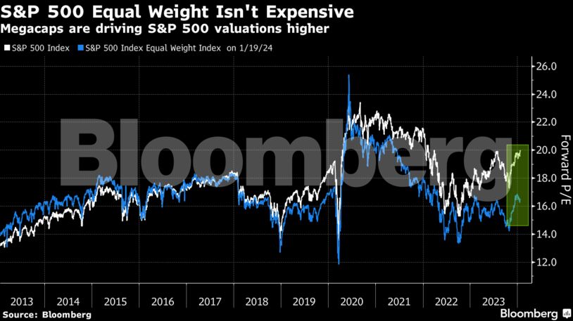 S&P 500 Equal Weight Isn't Expensive | Megacaps are driving S&P 500 valuations higher