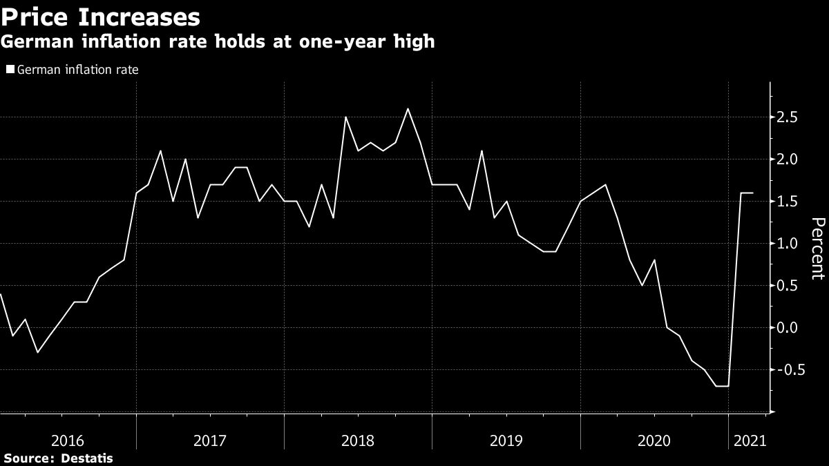 German Inflation Holds at OneYear High on Energy and Food Bloomberg