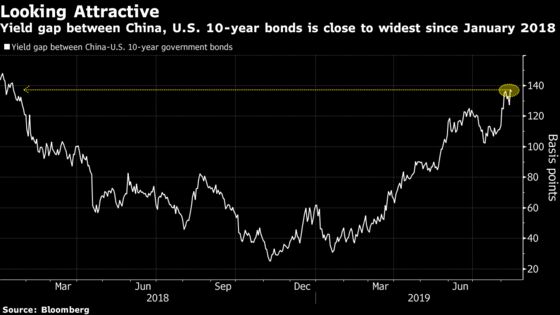 China’s 10-Year Bond Yield Falls to 3% for First Time Since 2016