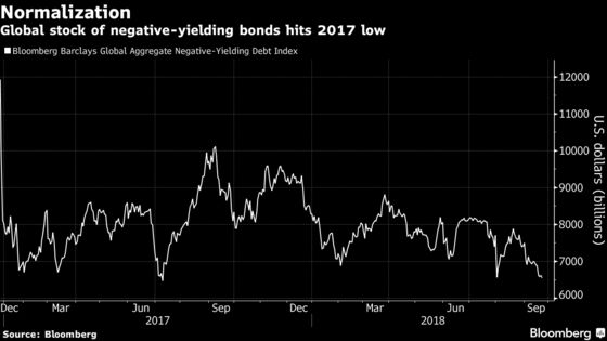 Risk Rally Wipes Out $1 Trillion of Negative-Yielding Debt