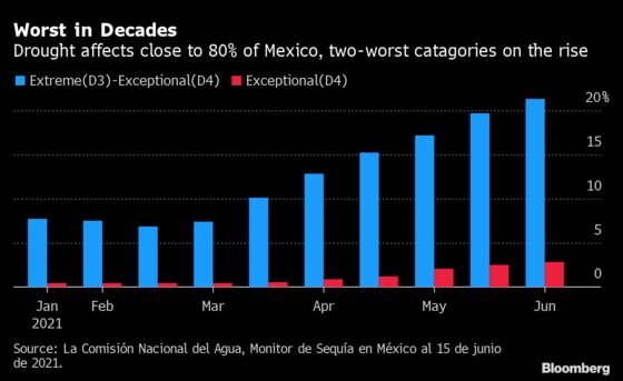 Mexico’s Drought Is So Severe It Helped Banxico Turn Hawkish