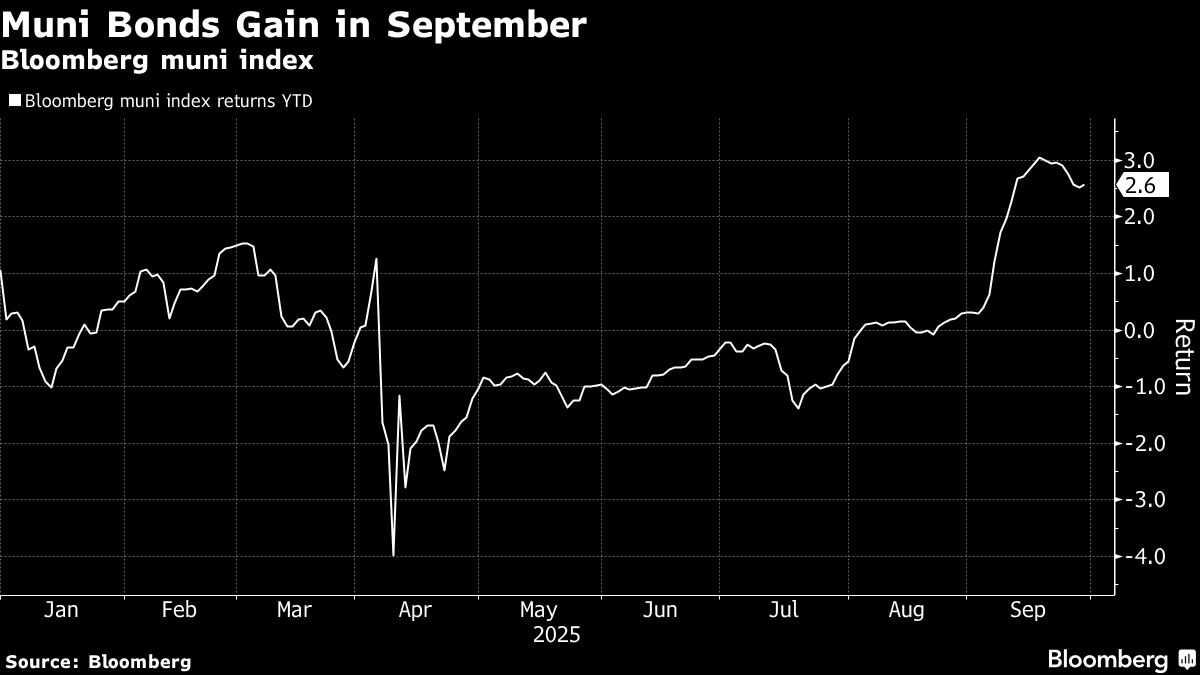 ⚫️ BLOOMBERG: Obbligazioni municipali: in arrivo la migliore performance mensile in quasi due anni