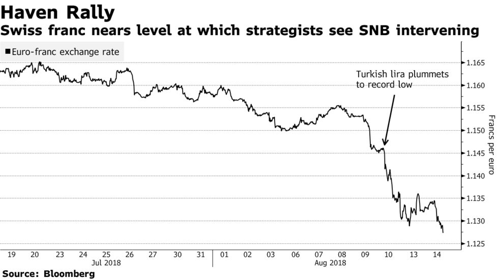 Swiss Franc Rally May Run Out Of Steam As Gains Risk Irking Snb Swiss Franc Nears Level At Which Strategists See Snb Intervening