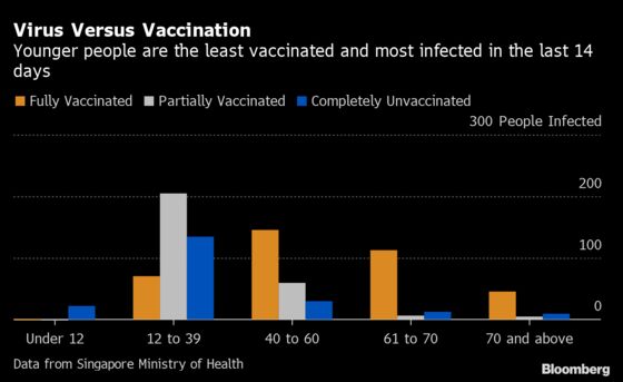 As Singapore Frets Over the Elderly, Virus Rise Among Young