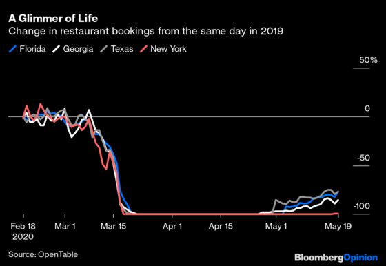 Some Industries Won’t Have a Reopening Comeback