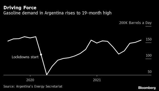 Argentina Is First in South America to Regain Pre-Covid Fuel Demand