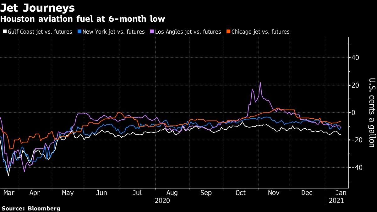 Grounded Flights Are Sending U.S. Jet Fuel Prices Sliding Again Bloomberg