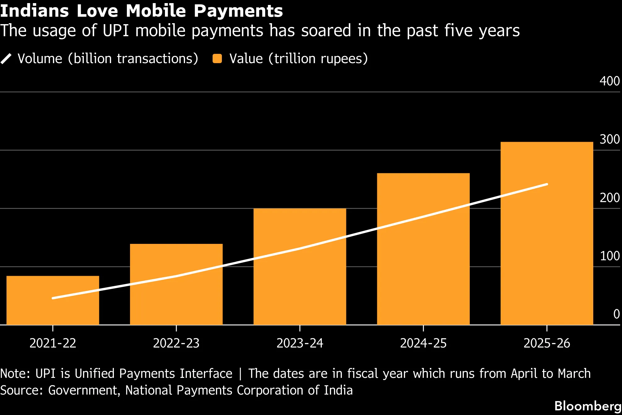India’s Unified Payments Interface (UPI) marks 10 years since its public rollout on August 25, 2016, after an earlier pilot launch in April that year. Developed by the National Payments Corporation of India under the Reserve Bank of India’s oversight, UPI has gr