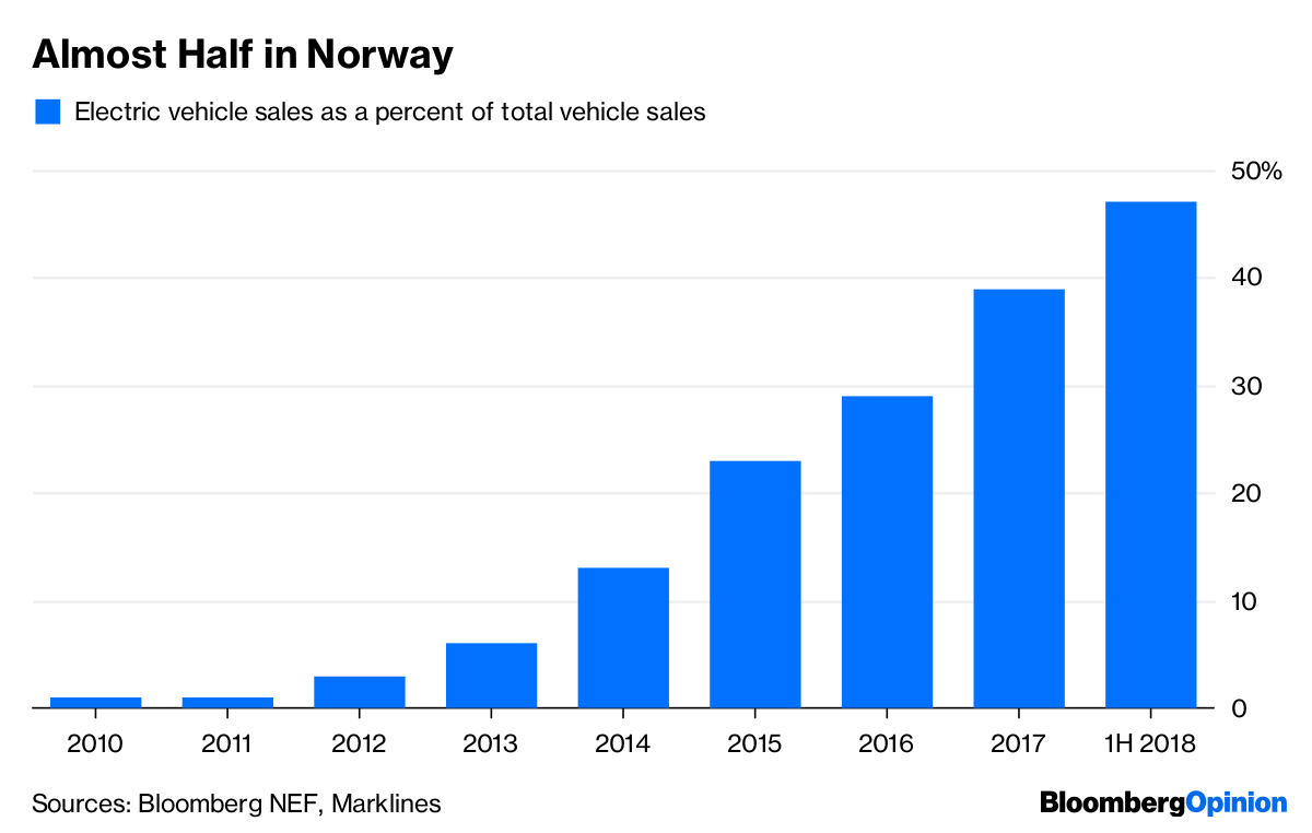 Electric Vehicles In California Their Day Will Come Suddenly Sources Bloomberg Nef Marklines