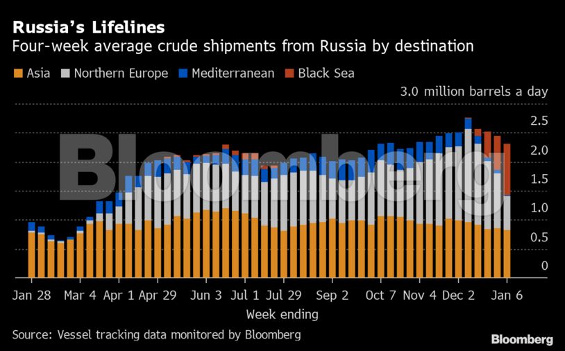 Russia’s Lifelines | Four-week average crude shipments from Russia by destination