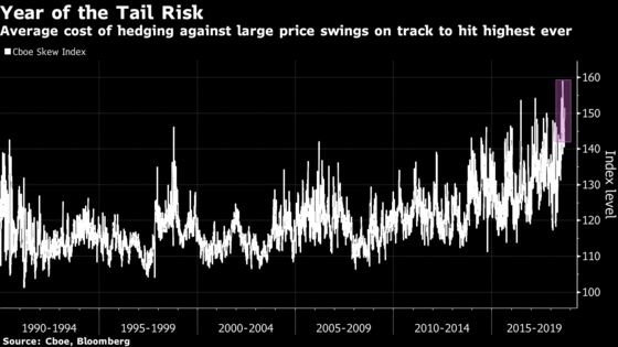 Surge in Black-Swan Hedging Casts Shadow Over U.S. Stock Rally