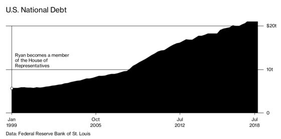 Paul Ryan Leaves Behind Big Budget Deficits and Ballooning Debt