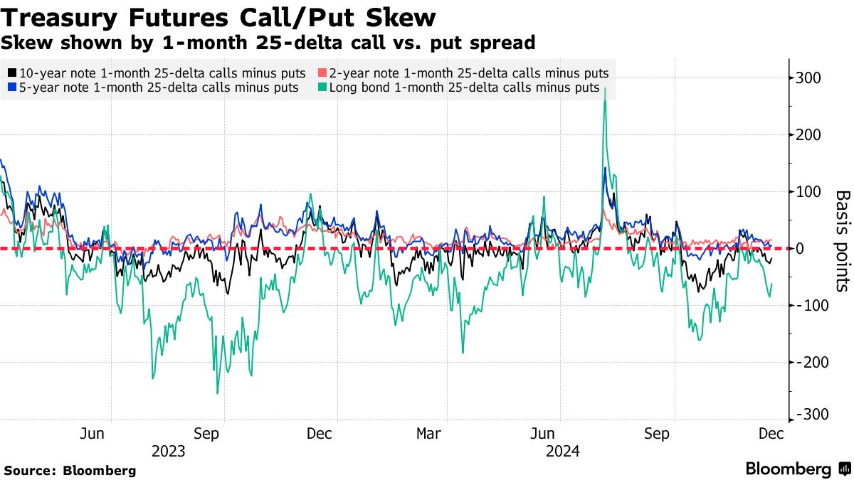 Bond Trade Emerges Targeting Deeper 2025 Fed Cut Than Market - Bloomberg