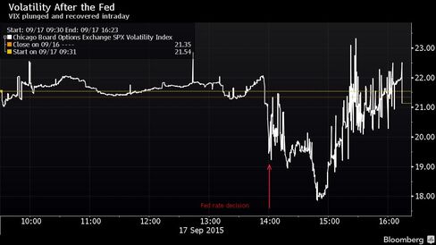 VIX plunged and recovered intraday
