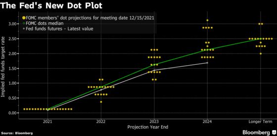 Fed Leaves Gradualism Behind With Urgency on Rates, Assets