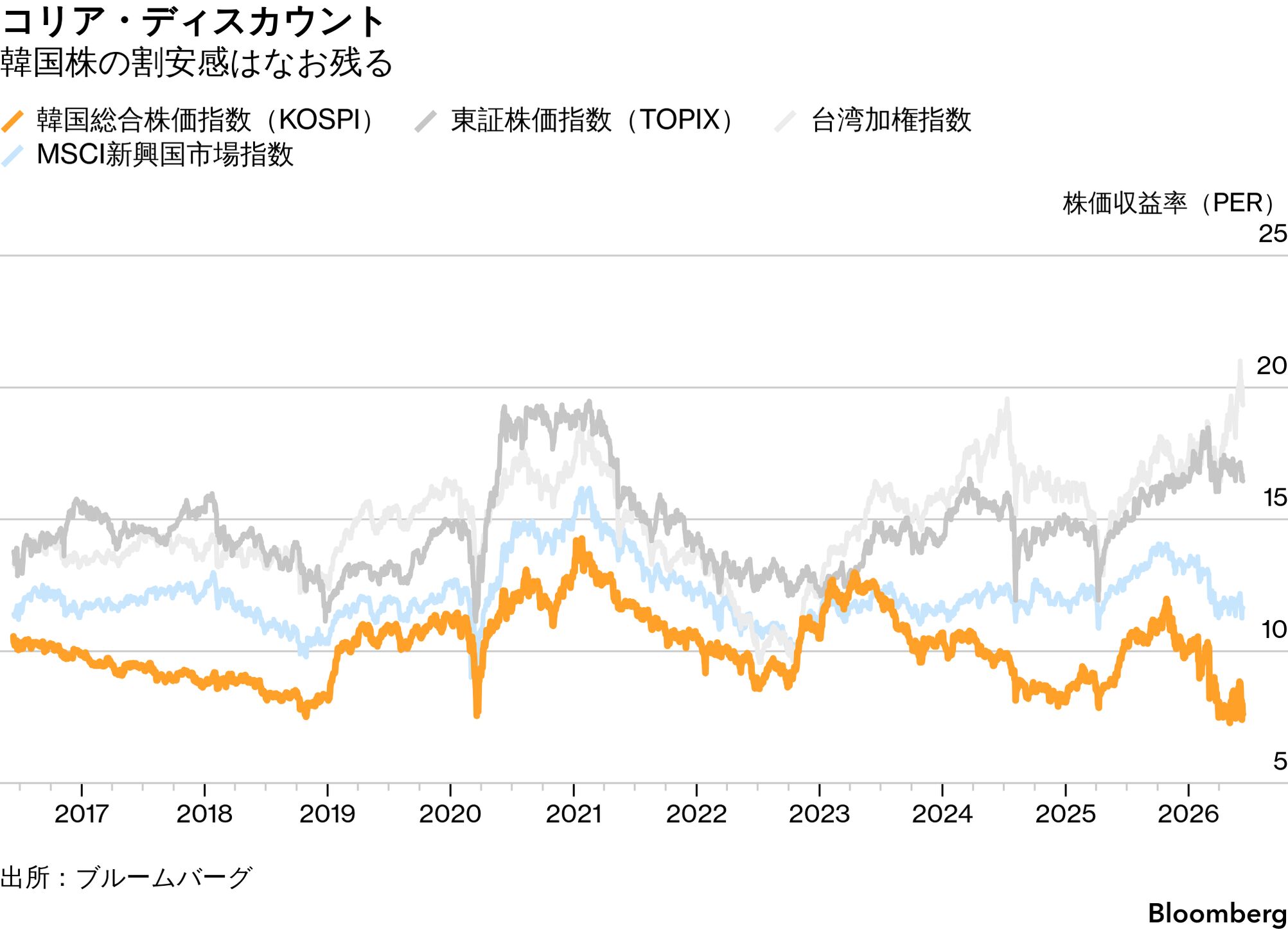 韓国株、MSCI先進国入りの節目視野に－今年は世界最高パフォーマンス