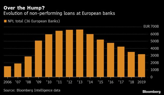 Fragile European Banks Bracing for Covid-Era Distressed Loans