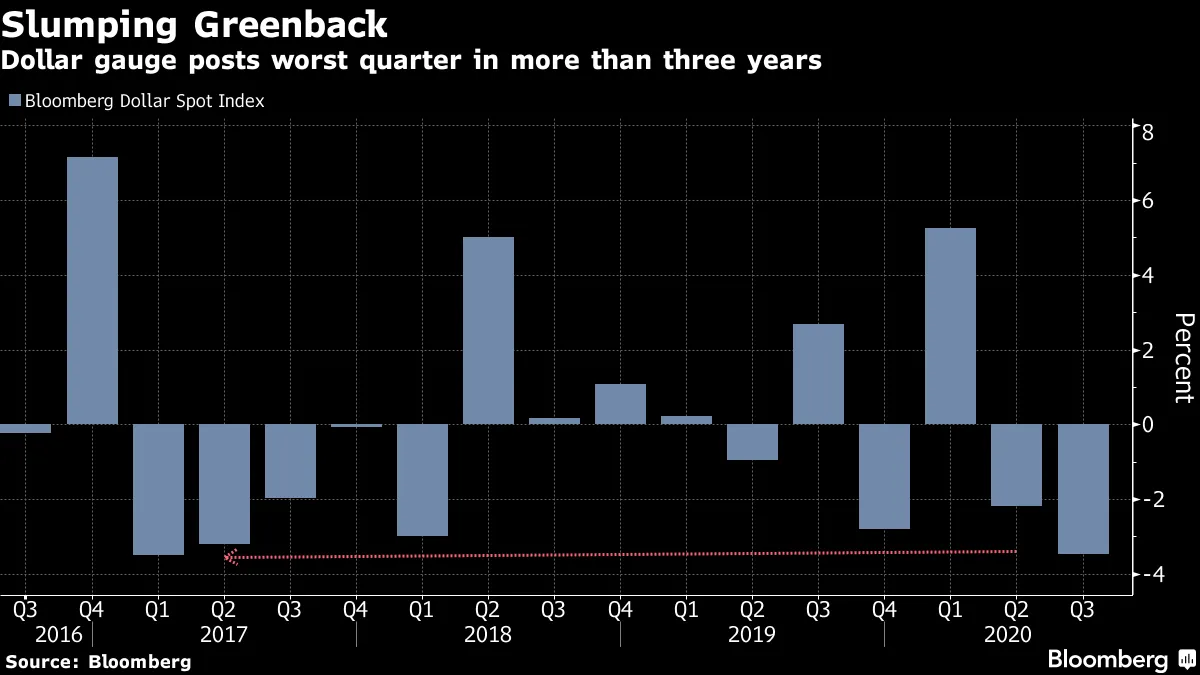 Dollar gauge posts worst quarter in more than three years