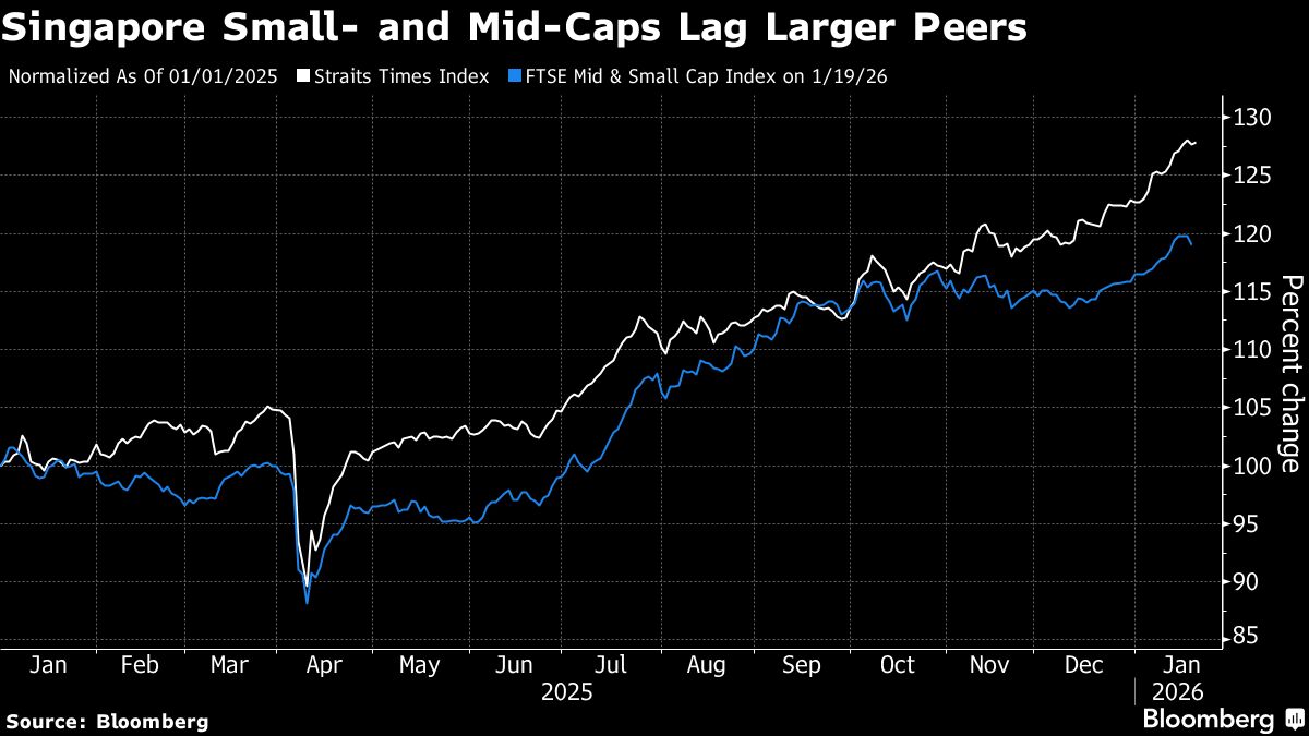 Singapore’s Small-Cap Stocks Get Bullish Calls on Market Revamp.