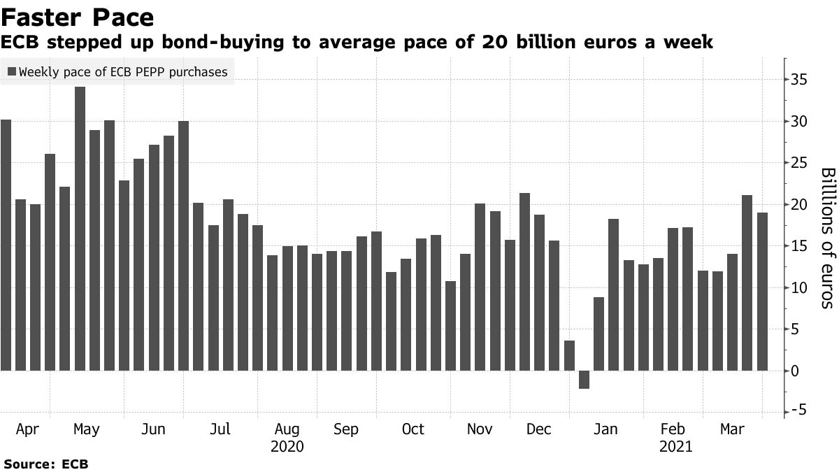 ECP padidino obligacijų pirkimą vidutiniškai iki 20 milijardų eurų per savaitę