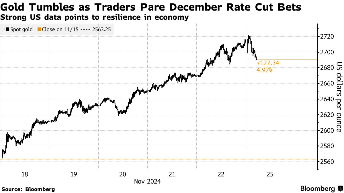金価格下落、2700ドル割れ－米企業活動拡大加速で金融政策注視 - Bloomberg