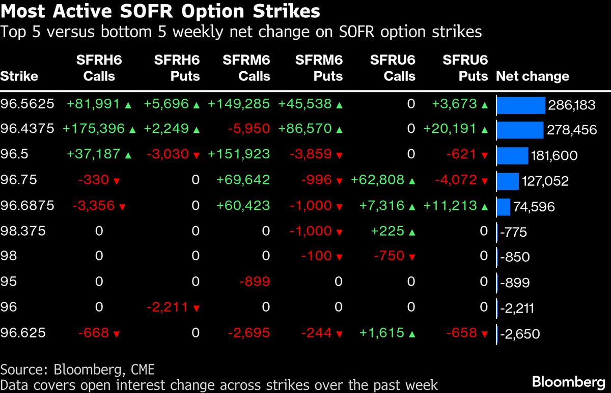 Bond Traders Target Dovish Fed Pick as Rieder’s Momentum Builds