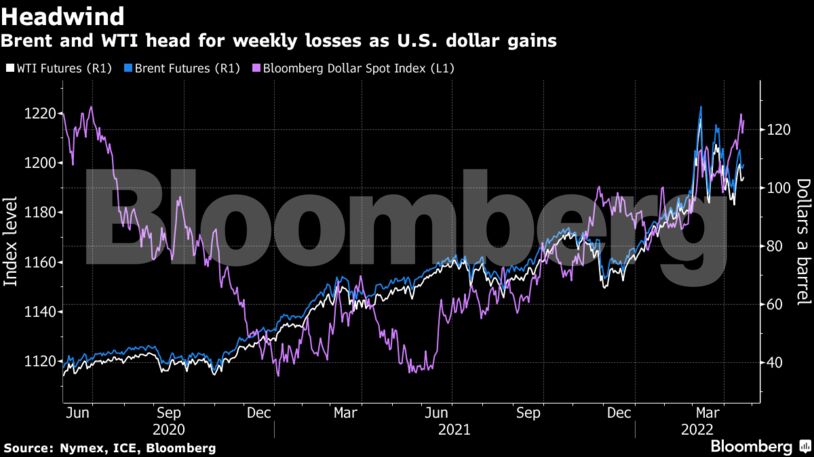 Brent and WTI head for weekly losses as U.S. dollar gains