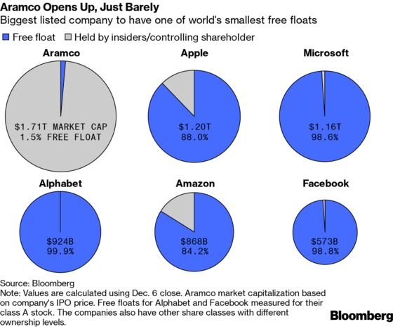 After Aramco’s Record IPO, Barely Any of Its Stock Will Trade