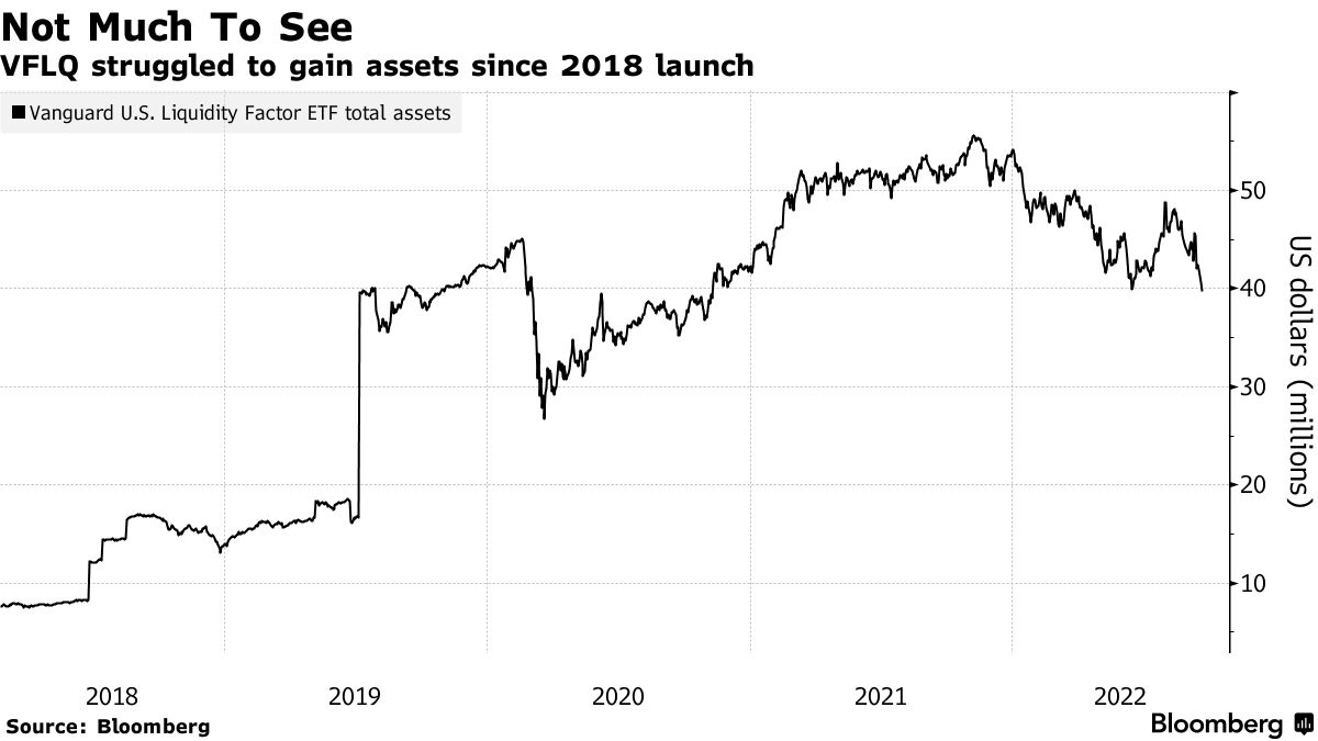 バンガード、米国籍ＥＴＦを初めて閉鎖へ－規模拡大できず - Bloomberg