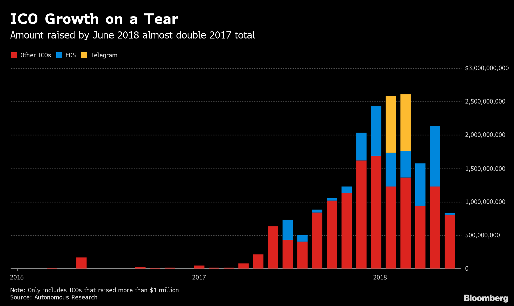 Crypto Bulls Pile Into ICOs at Record Pace Despite Bitcoin Rout - Bloomberg