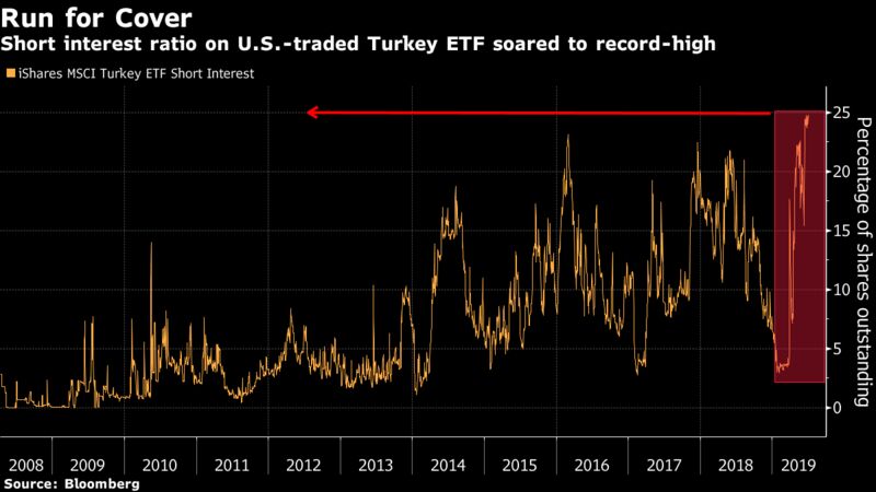 Short interest ratio on U.S.-traded Turkey ETF soared to record-high