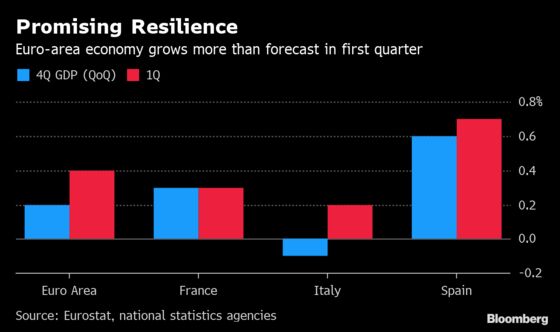 ECB Officials Express Confidence as Economy Begins to Stabilize