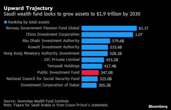 Saudi Wealth Fund Seeks Up to $7 Billion Loan for New Deals