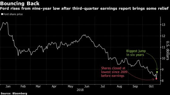 Ford’s ‘Better-Than-Feared’ Quarter Triggers Relief Rally